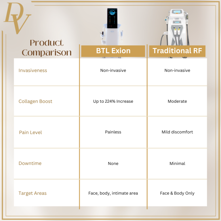 Comparison between BTL Exion and other treatments: BTL Exion is an advanced medical device that combines radiofrequency and ultrasound technologies to provide effective body contouring and skin tightening solutions. When compared to other treatments, BTL Exion offers several unique benefits. Firstly, it delivers energy precisely to the targeted area, allowing for enhanced results with minimal discomfort. This precision reduces the risk of damage to surrounding tissues, making it a safer option for patients. Other treatments, such as traditional liposuction, involve invasive procedures that require significant recovery time and carry a higher risk of complications. In contrast, BTL Exion is non-invasive, meaning patients can resume their daily activities immediately after the procedure. Additionally, BTL Exion is versatile and can be used on various body areas, including the abdomen, thighs, arms, and face. This adaptability makes it suitable for a wide range of patients looking to improve their appearance without undergoing surgery. Furthermore, the combination of radiofrequency and ultrasound in BTL Exion stimulates collagen production, leading to long-lasting skin tightening effects. This dual-action approach sets it apart from other treatments that may only focus on fat reduction without addressing skin laxity. Overall, BTL Exion represents a significant advancement in non-invasive aesthetic treatments, offering a safe, effective, and convenient option for individuals seeking body contouring and skin rejuvenation.