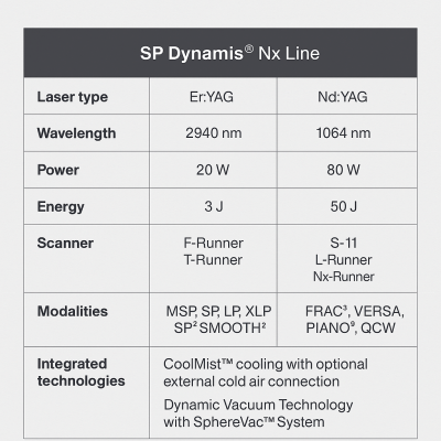 The Fotona SP Dynamis NX Line offers patients a range of minimally invasive treatments utilizing advanced dual-wavelength laser technology, ensuring precision and safety while addressing various concerns such as skin rejuvenation and hair removal. With customizable settings tailored to individual needs, patients benefit from effective procedures that often require little to no downtime, allowing for quick recovery and long-lasting results. The system's real-time feedback and comfort features, including cooling systems, enhance the overall experience, making it a preferred choice for those seeking effective aesthetic and medical solutions.