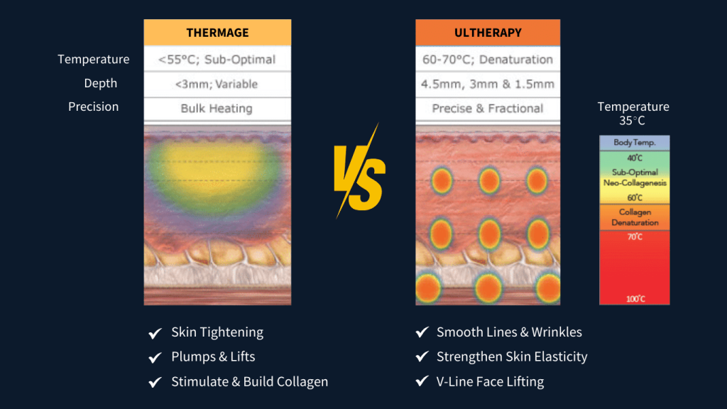 Comparison of Thermage and Ultherapy skin tightening treatments at Da Vinci Clinic