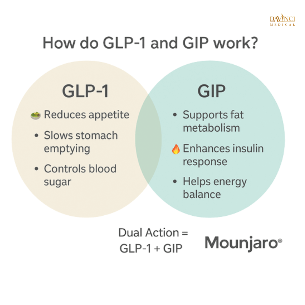 Comparison of GLP-1 and GIP hormones in weight loss and diabetes management.
