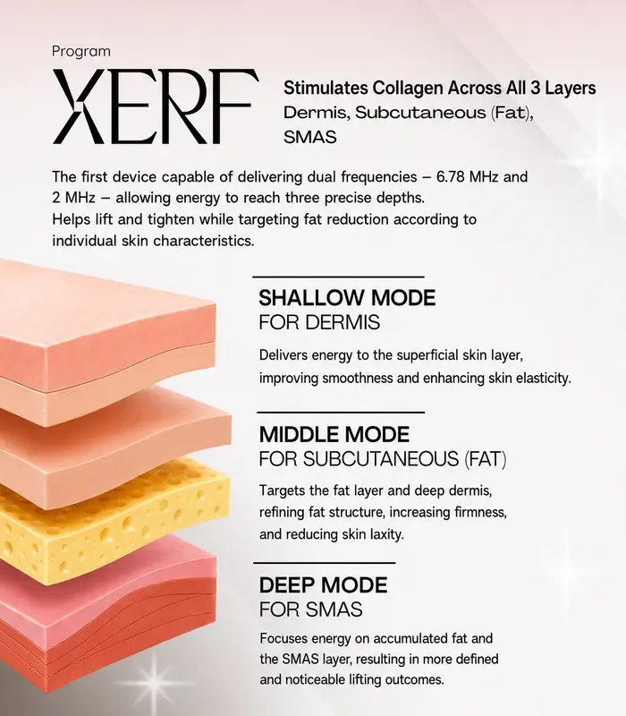 XERF depth diagram — shallow, middle and deep skin layers