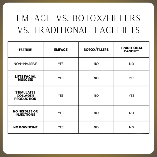 EMFace-key-differences BTL EMFACE is a breakthrough facial therapy that combines synchronized radiofrequency (RF) and high-intensity facial electromagnetic stimulation (HIFES™) to tighten skin and lift underlying facial muscles. It addresses skin laxity, loss of facial tone, and sagging—without injections or surgery.